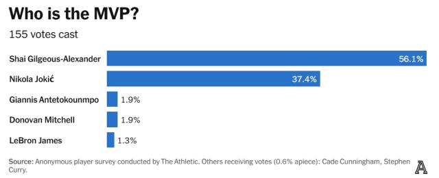 官方直播-NBA球员调查：亚历山大MVP 绿军夺冠 哈利最被高估