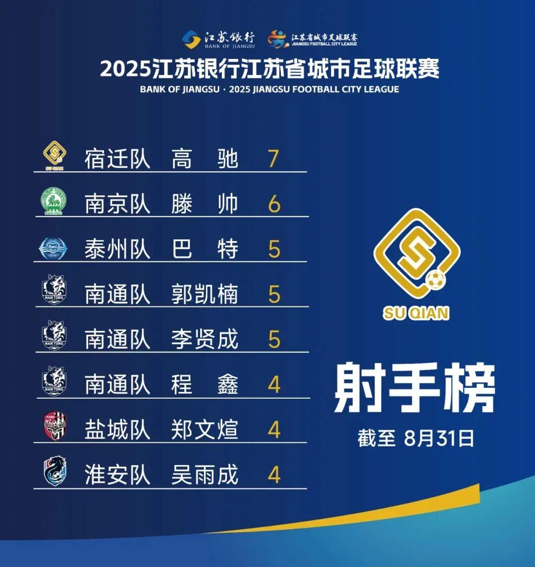 电竞下注-“苏超”射手榜排名有变