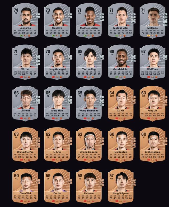 上海海港FC26评分：莱昂纳多74、古斯塔沃73、茹萨&amp;amp;武磊71
