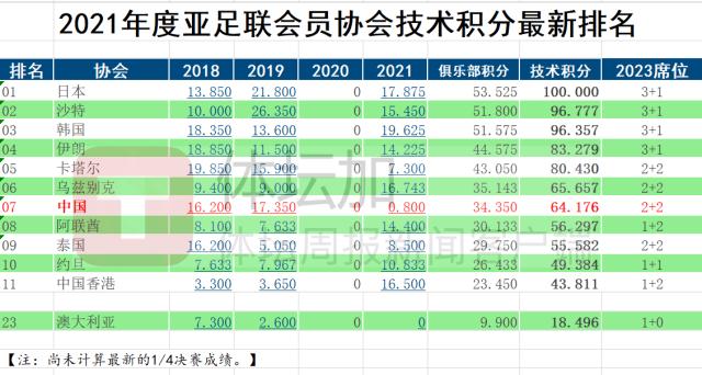 LOL全球总决赛2025-亚洲第一成第七 中超2023年亚冠席位将变“2+2”